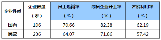 行業動態：中國制造業500強企業復工復產調查報告