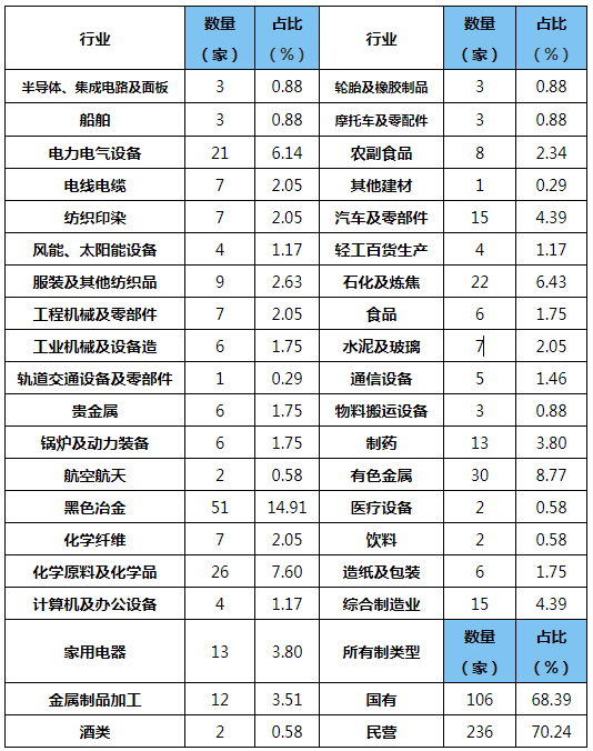 行業動態：中國制造業500強企業復工復產調查報告