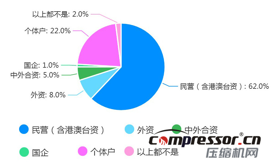 現階段空壓機行業及下游狀況調研報告，了解下