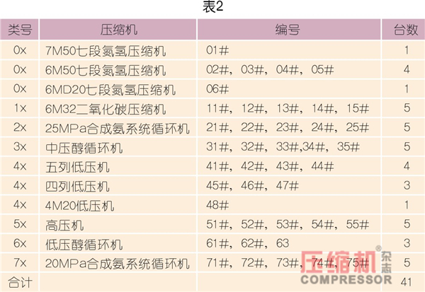 壓縮機狀態控制與預知維修探討