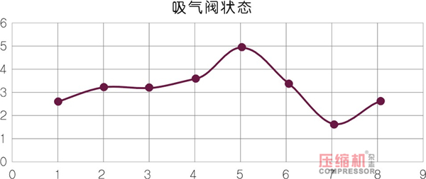 壓縮機狀態控制與預知維修探討