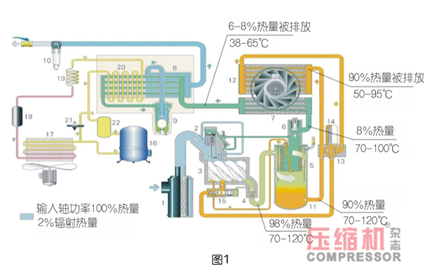 空壓機余熱回收必要性論述