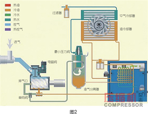 空壓機余熱回收必要性論述