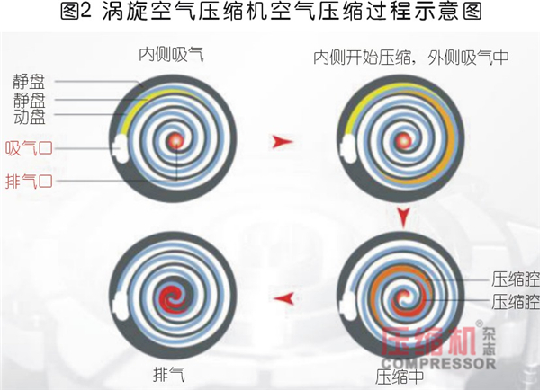 淺議渦旋空壓機在醫(yī)藥行業(yè)的應用優(yōu)勢