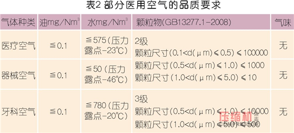 淺議渦旋空壓機在醫(yī)藥行業(yè)的應用優(yōu)勢