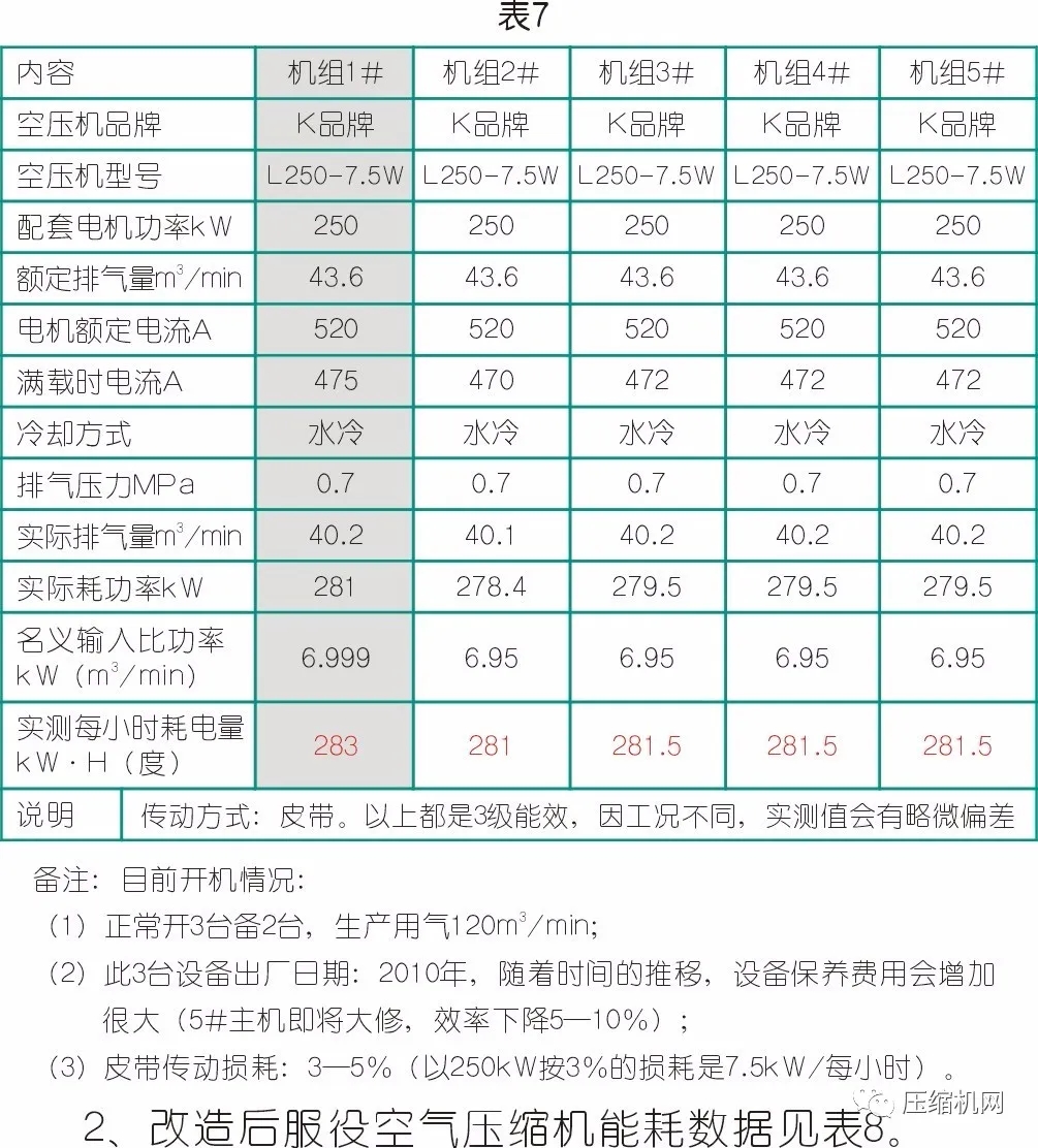 數(shù)據(jù)見真章→空壓機(jī)節(jié)能改造案例兩則