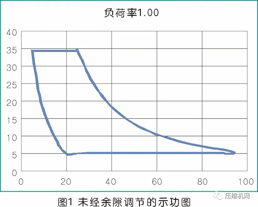 活塞壓縮機余隙容積調節控制