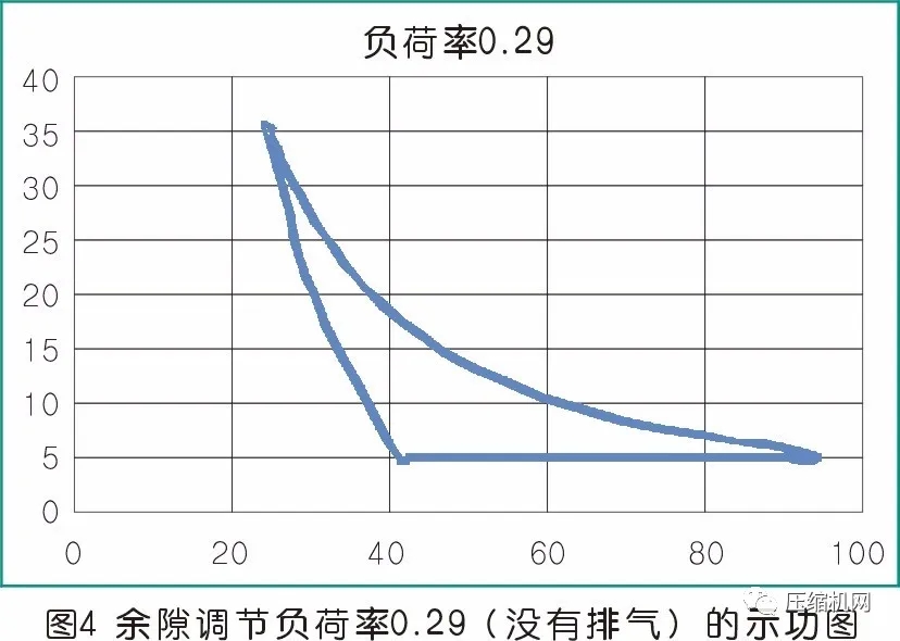 活塞壓縮機余隙容積調節控制