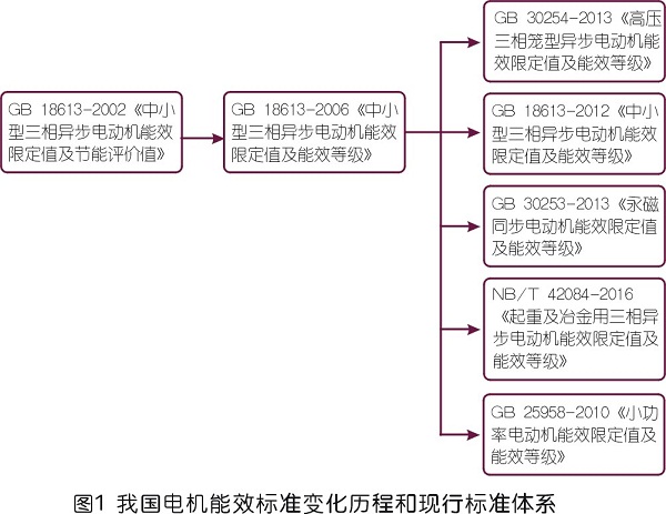 壓縮機用高效電機能效標準現狀