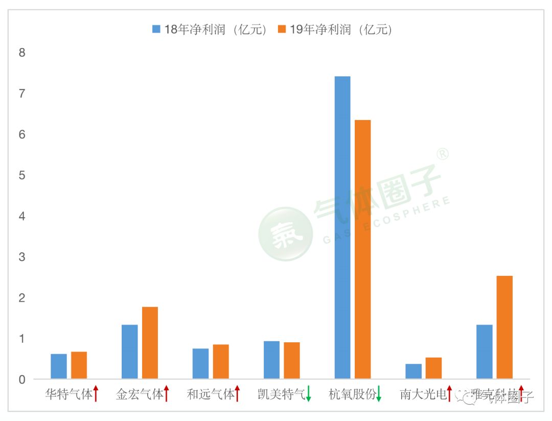 多家氣體公司發(fā)布2019年業(yè)績(jī)預(yù)告，市場(chǎng)空間或持續(xù)擴(kuò)大