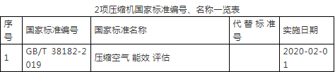 2020年即將實施！新版《空氣壓縮機能效限定值及能效等級》標(biāo)準(zhǔn)