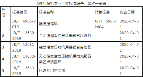 2020年即將實施！新版《空氣壓縮機能效限定值及能效等級》標(biāo)準(zhǔn)