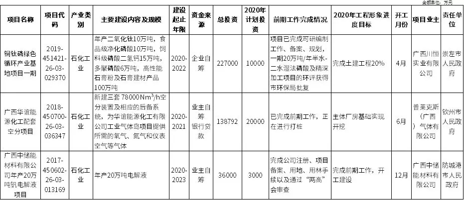 全國各省重大化工項目推進，疫情之下化工行業經濟市場眾生相