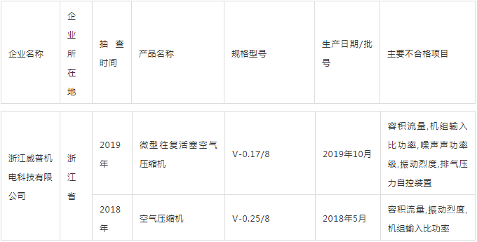 警惕:國家抽查空壓機59批次，4批次不合格，還有多少在潛藏？