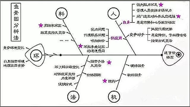 影響空壓機質量的：人、機、料、法、環、測6個方面因素....