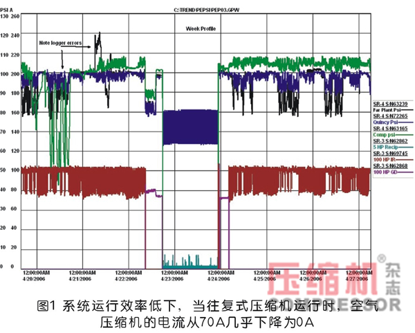 企業無油壓縮空氣系統節能應用