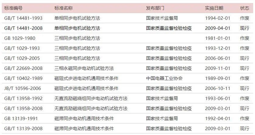 最全電機試驗方法國家標準