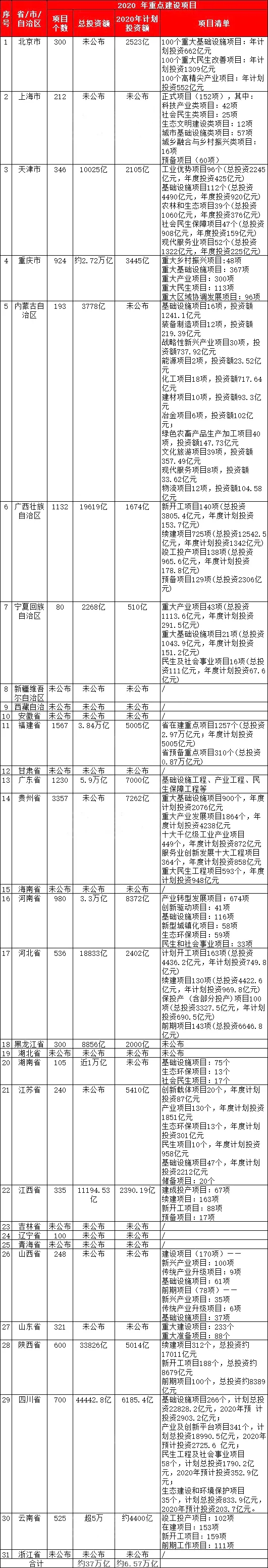 空壓機(jī)行業(yè)機(jī)遇：2020年各省重點(diǎn)項(xiàng)目清單，總投資37萬億元！