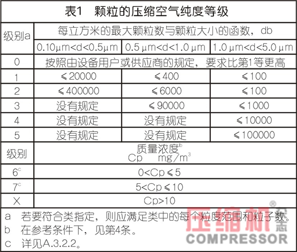 過濾在壓縮空氣過程系統的應用