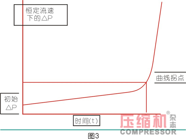 過濾在壓縮空氣過程系統的應用