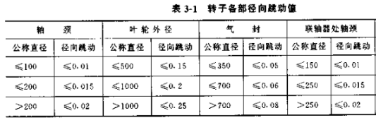 消除離心式壓縮機轉子不平衡的方法