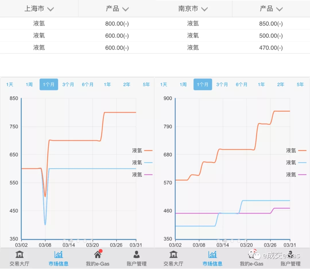 壓縮機工業市場快報：工業氣體起步回升，但路途艱辛