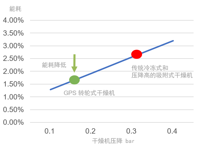 GPS氣凈法干燥機新品云發(fā)布：硬核解鎖，顛覆傳統(tǒng)的極致凈化藝術(shù)