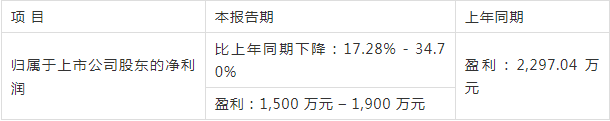 鮑斯壓縮機2020年第一季度業績預告