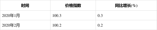 2020年1-2月泵、閥門、壓縮機及類似機械制造工業生產者出廠價格指數統計分析