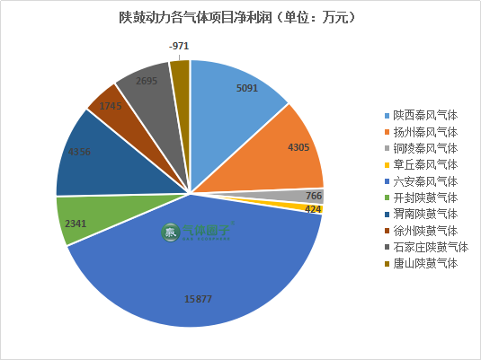 陜鼓氣體項目2019年凈利潤約3.44億元