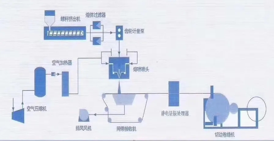 德耐爾空壓機助力“熔噴布”生產(chǎn)