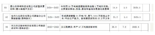 壓縮機行業(yè)快訊：總投資37萬億！25省重點建設項目出爐，涉及哪些化工項目？