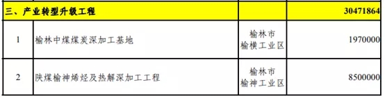 壓縮機行業(yè)快訊：總投資37萬億！25省重點建設項目出爐，涉及哪些化工項目？