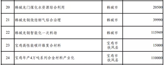 壓縮機行業(yè)快訊：總投資37萬億！25省重點建設項目出爐，涉及哪些化工項目？