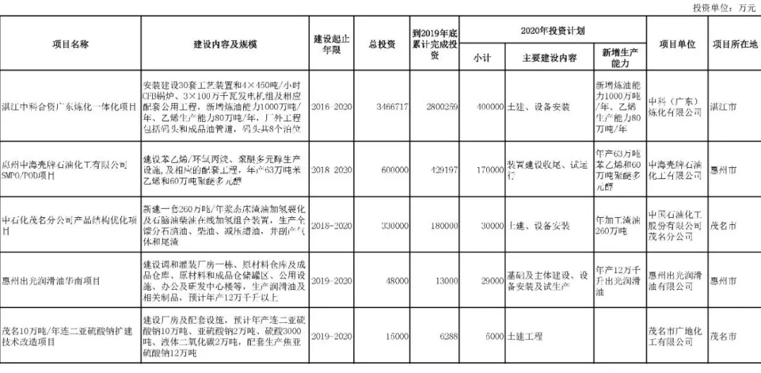 壓縮機行業(yè)快訊：總投資37萬億！25省重點建設項目出爐，涉及哪些化工項目？