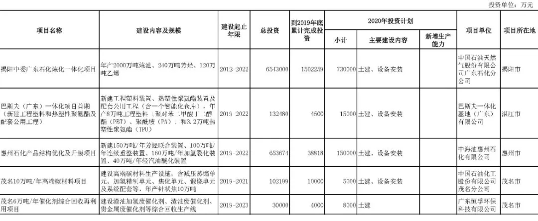 壓縮機行業(yè)快訊：總投資37萬億！25省重點建設項目出爐，涉及哪些化工項目？