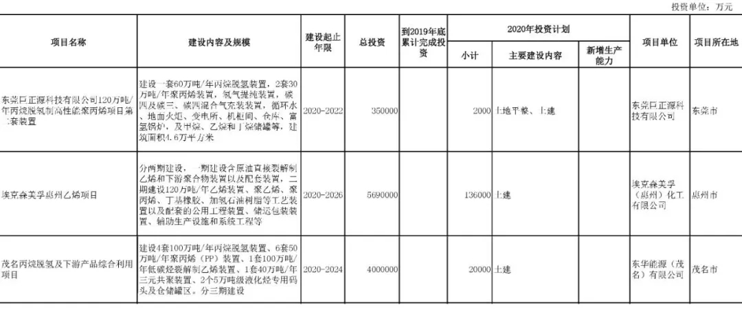 壓縮機行業(yè)快訊：總投資37萬億！25省重點建設項目出爐，涉及哪些化工項目？