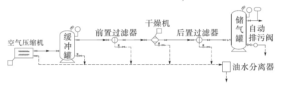 螺桿空壓機系統常見問題及處理措施