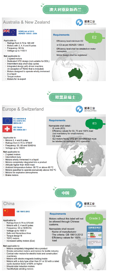 世界各國(guó)電機(jī)能效標(biāo)準(zhǔn)及規(guī)則