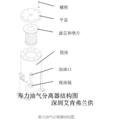 壽力壓縮機配件油氣分離器250034-087的更換