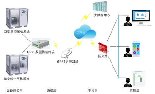 當(dāng)空壓機(jī)遇上物聯(lián)網(wǎng)