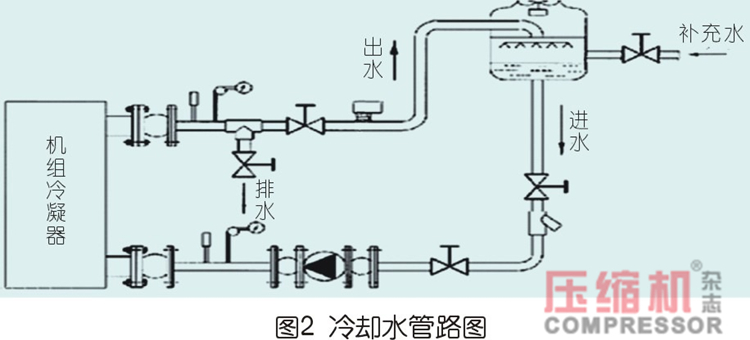 水冷式空壓機(jī)對(duì)循環(huán)冷卻水的要求分析