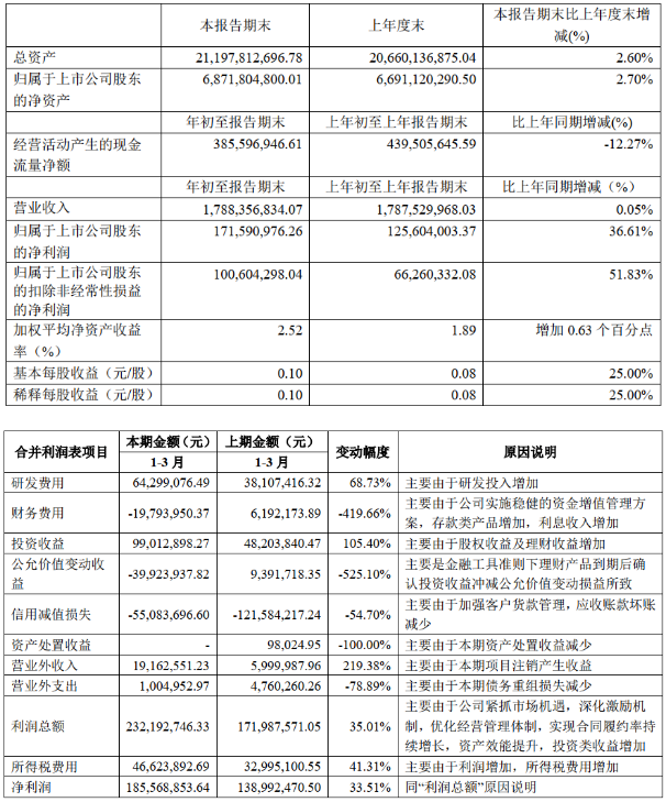 壓縮機上市公司2020年第一季度業績報告（合集）