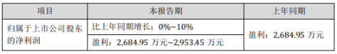 壓縮機上市公司2020年第一季度業績報告（合集）