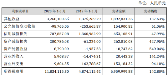 壓縮機(jī)工業(yè)經(jīng)濟(jì)：漢鐘精機(jī)2020年第一季度凈利潤(rùn)同比增長(zhǎng)