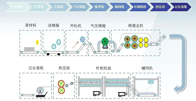 英威騰為無紡布生產提供一站式解決方案