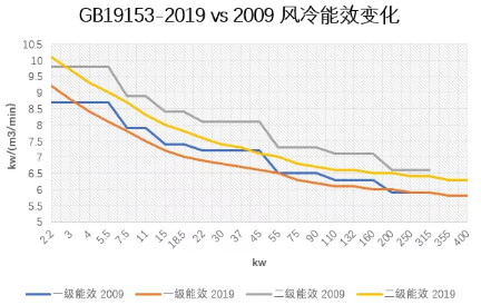 關(guān)于《容積式空氣壓縮機(jī)能效限定值和能效等級》GB19153-2019解讀