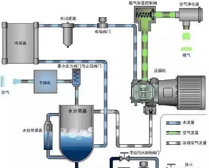 高溫預警后空壓機保養的妙招 ?