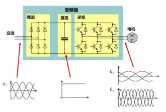 淺談壓縮機變頻原理與應用