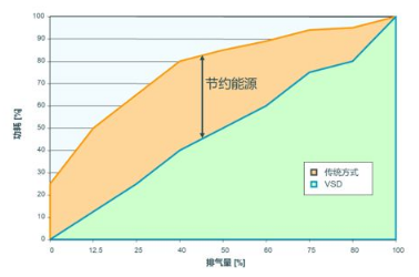 淺談壓縮機變頻原理與應用